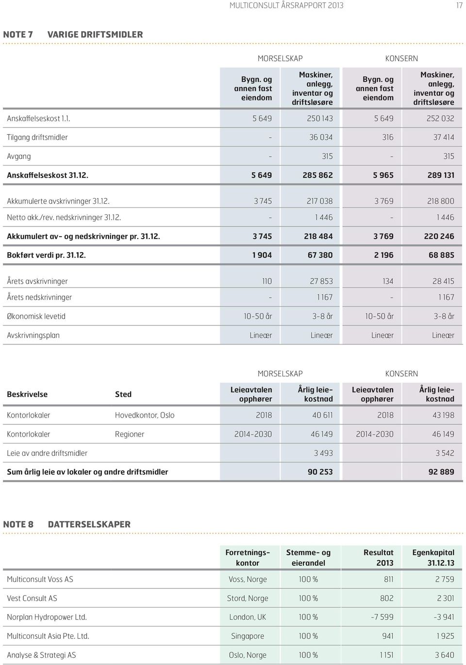 5 649 285 862 5 965 289 131 Akkumulerte avskrivninger 31.12. 3 745 217 038 3 769 218 800 Netto akk./rev. nedskrivninger 31.12. - 1 446-1 446 Akkumulert av- og nedskrivninger pr. 31.12. 3 745 218 484 3 769 220 246 Bokført verdi pr.