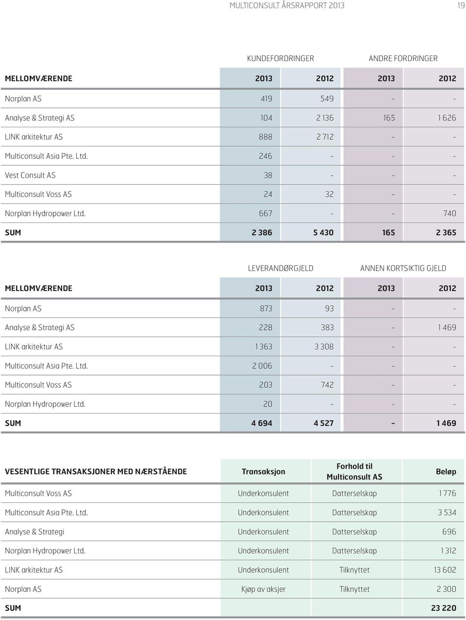 667 - - 740 SUM 2 386 5 430 165 2 365 LEVERANDØRGJELD ANNEN KORTSIKTIG GJELD MELLOMVÆRENDE 2013 2012 2013 2012 Norplan AS 873 93 - - Analyse & Strategi AS 228 383-1 469 LINK arkitektur AS 1 363 3 308