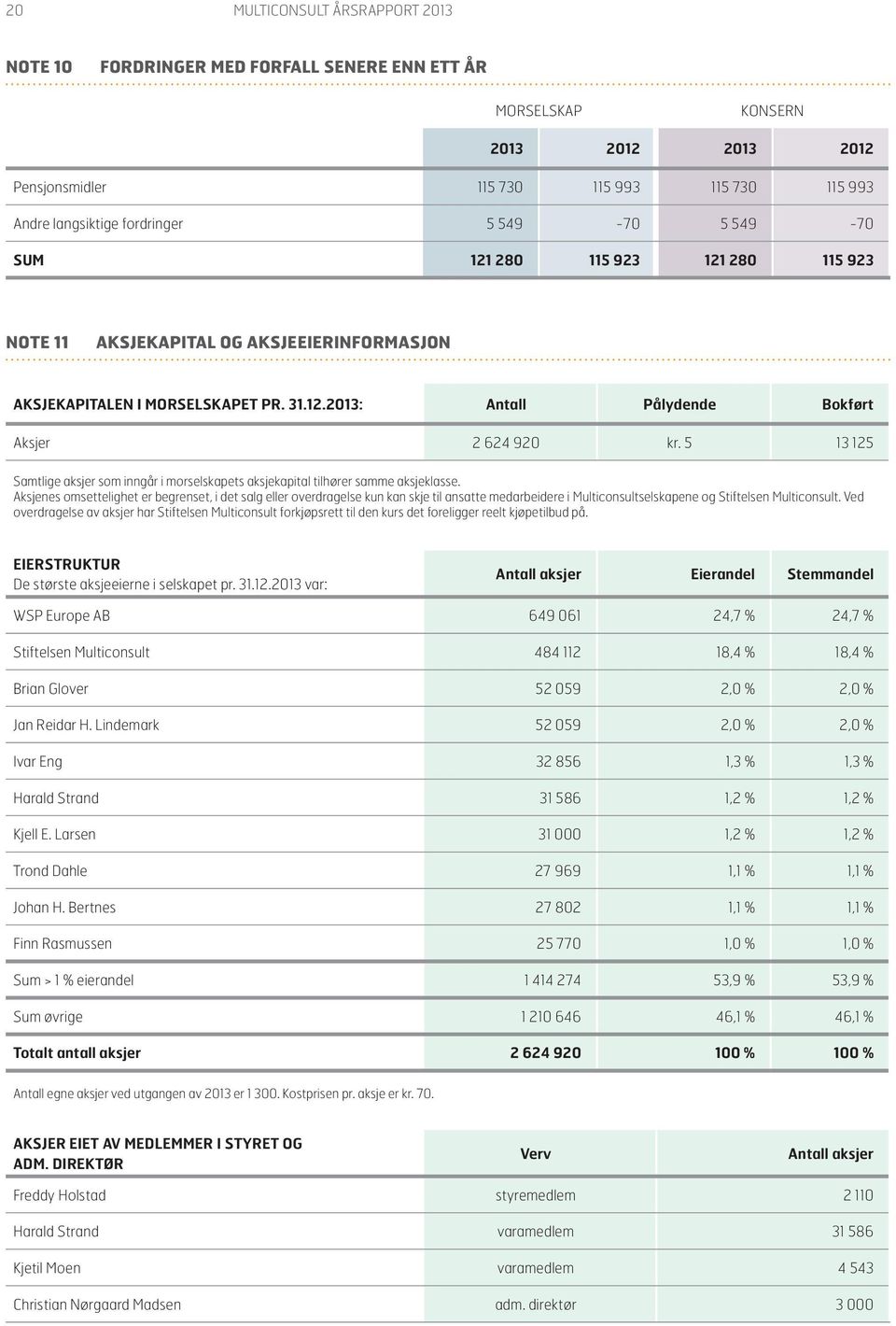 5 13 125 Samtlige aksjer som inngår i morselskapets aksjekapital tilhører samme aksjeklasse.