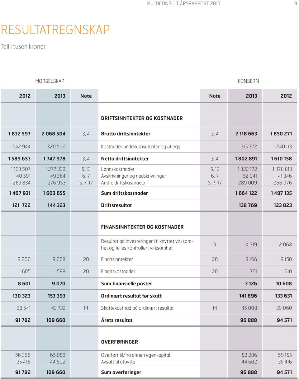 13 6, 7 5, 7, 17 Lønnskostnader Avskrivninger og nedskrivninger Andre driftskostnader 5, 13 6, 7 5, 7, 17 1 322 172 52 941 289 009 1 178 813 41 346 266 976 1 467 931 1 603 655 Sum driftskostnader 1