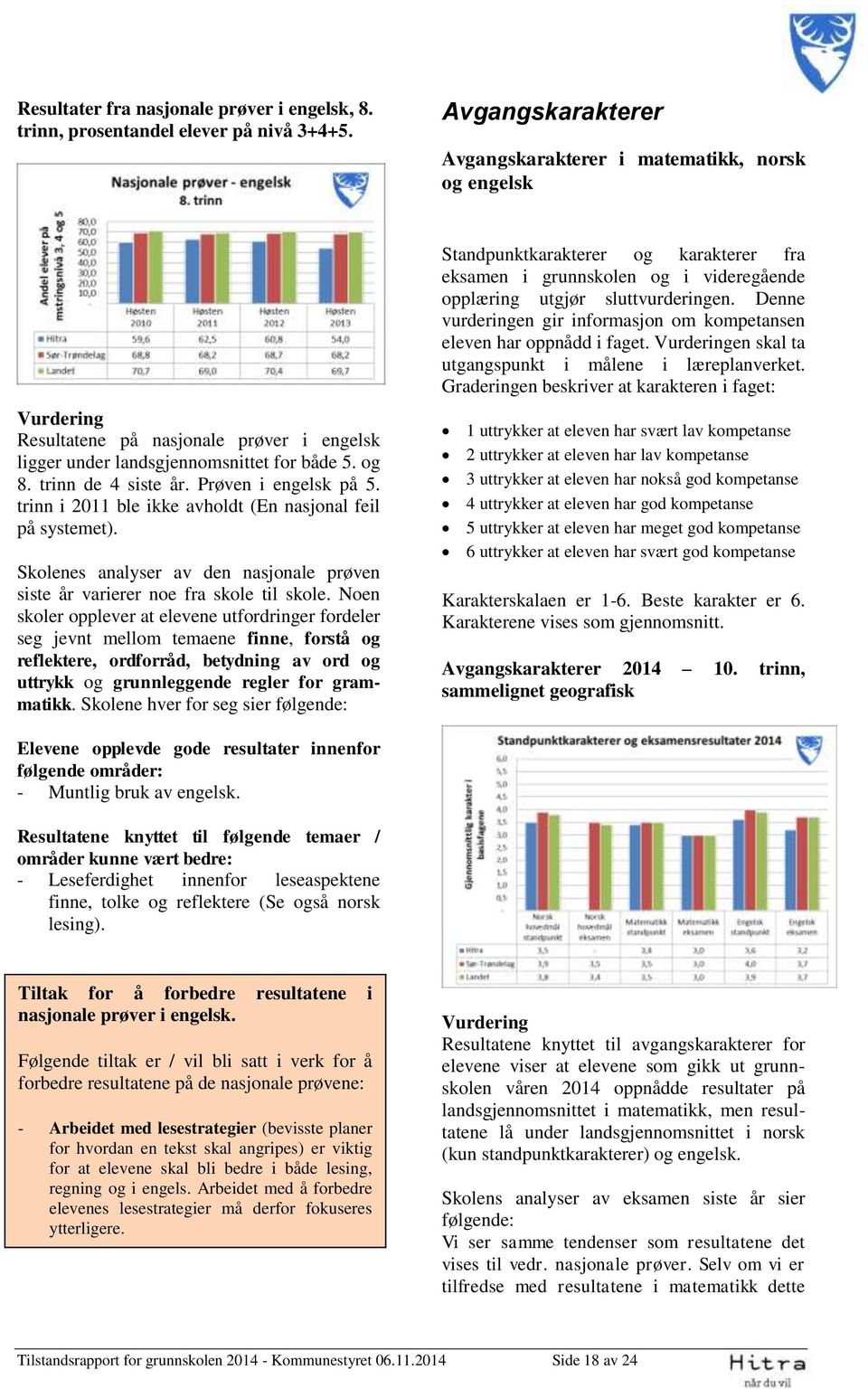 Prøven i engelsk på 5. trinn i 2011 ble ikke avholdt (En nasjonal feil på systemet). Skolenes analyser av den nasjonale prøven siste år varierer noe fra skole til skole.