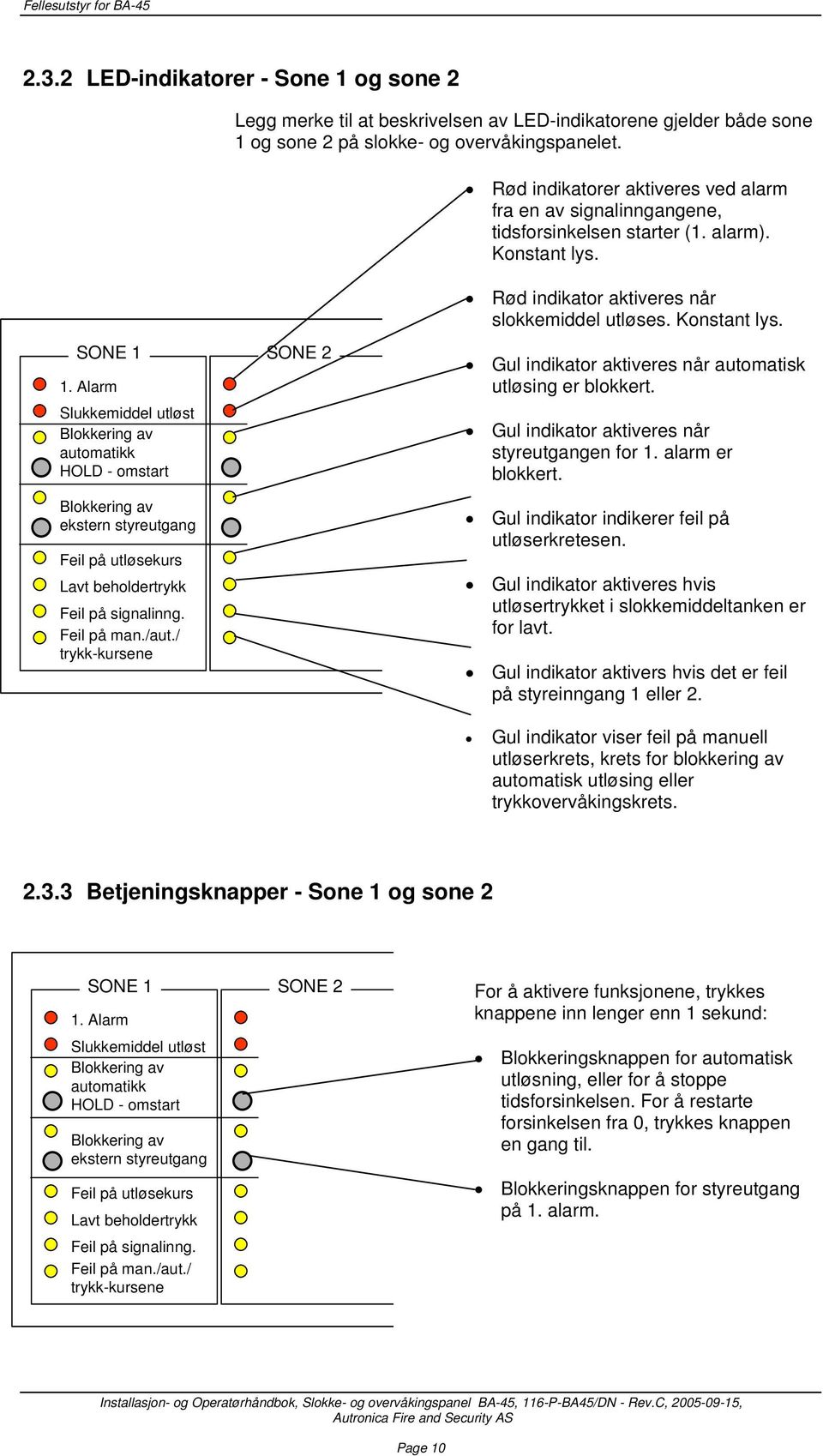 SONE 2 automatikk HOLD - omstart ekstern Feil på signalinng. Rød indikator aktiveres når slokkemiddel utløses. Konstant lys. Gul indikator aktiveres når automatisk utløsing er blokkert.