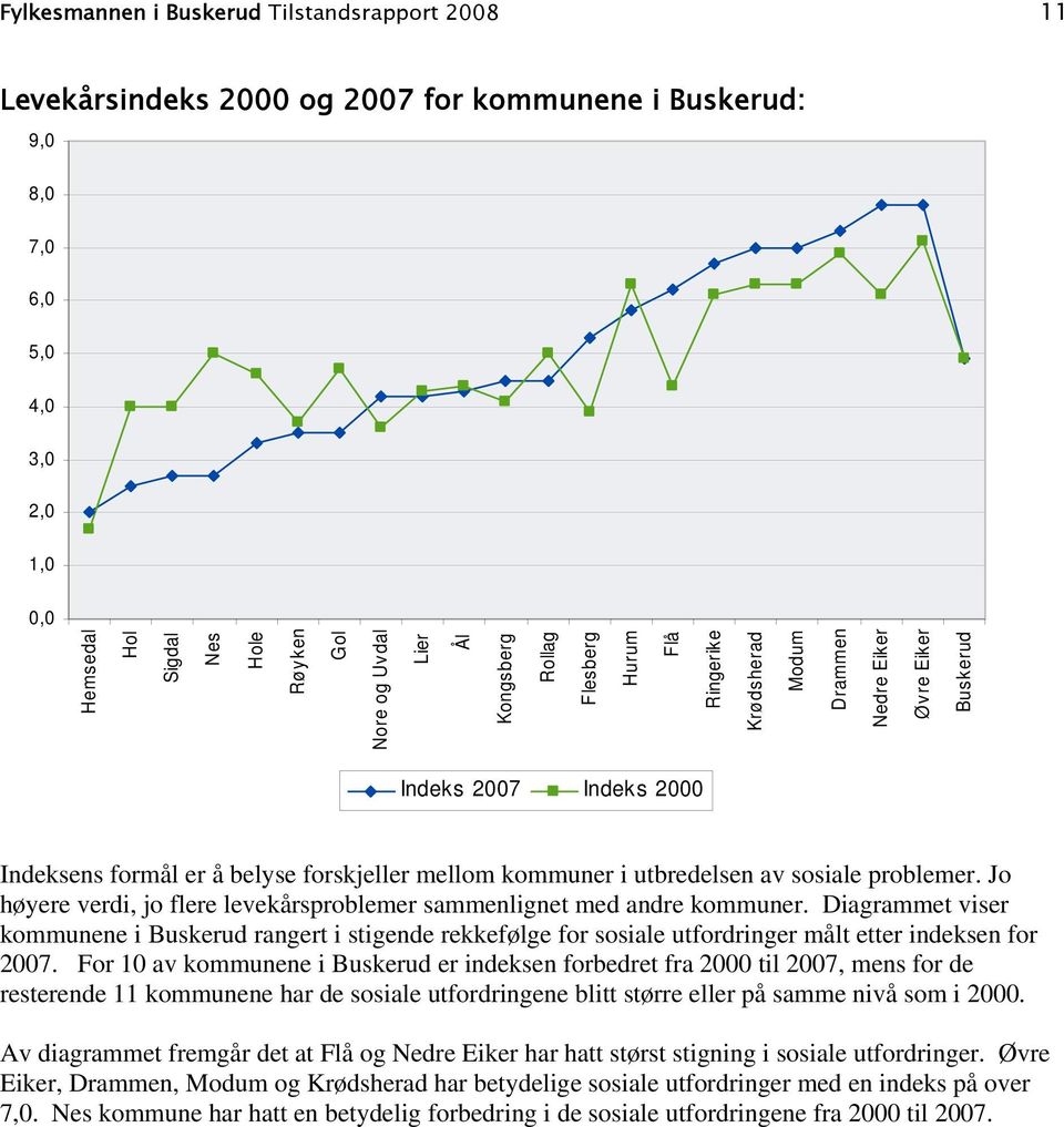 Diagrammet viser kommunene i Buskerud rangert i stigende rekkefølge for sosiale utfordringer målt etter indeksen for 27.