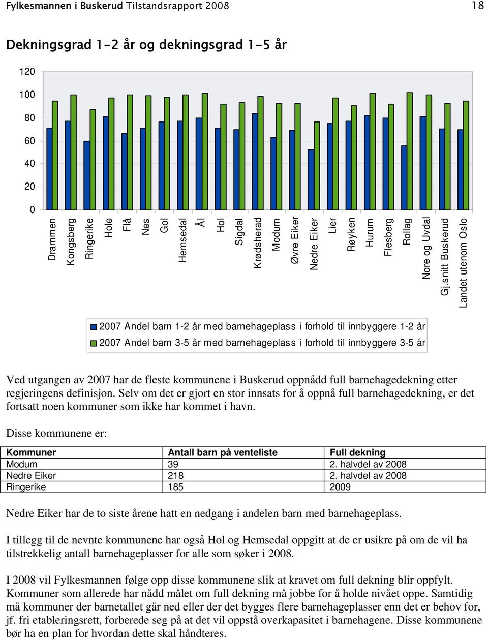 har de fleste kommunene i Buskerud oppnådd full barnehagedekning etter regjeringens definisjon.