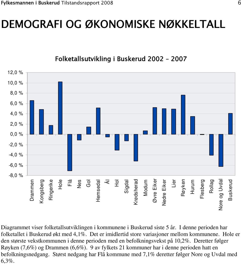 I denne perioden har folketallet i Buskerud økt med 4,1%. Det er imidlertid store variasjoner mellom kommunene.