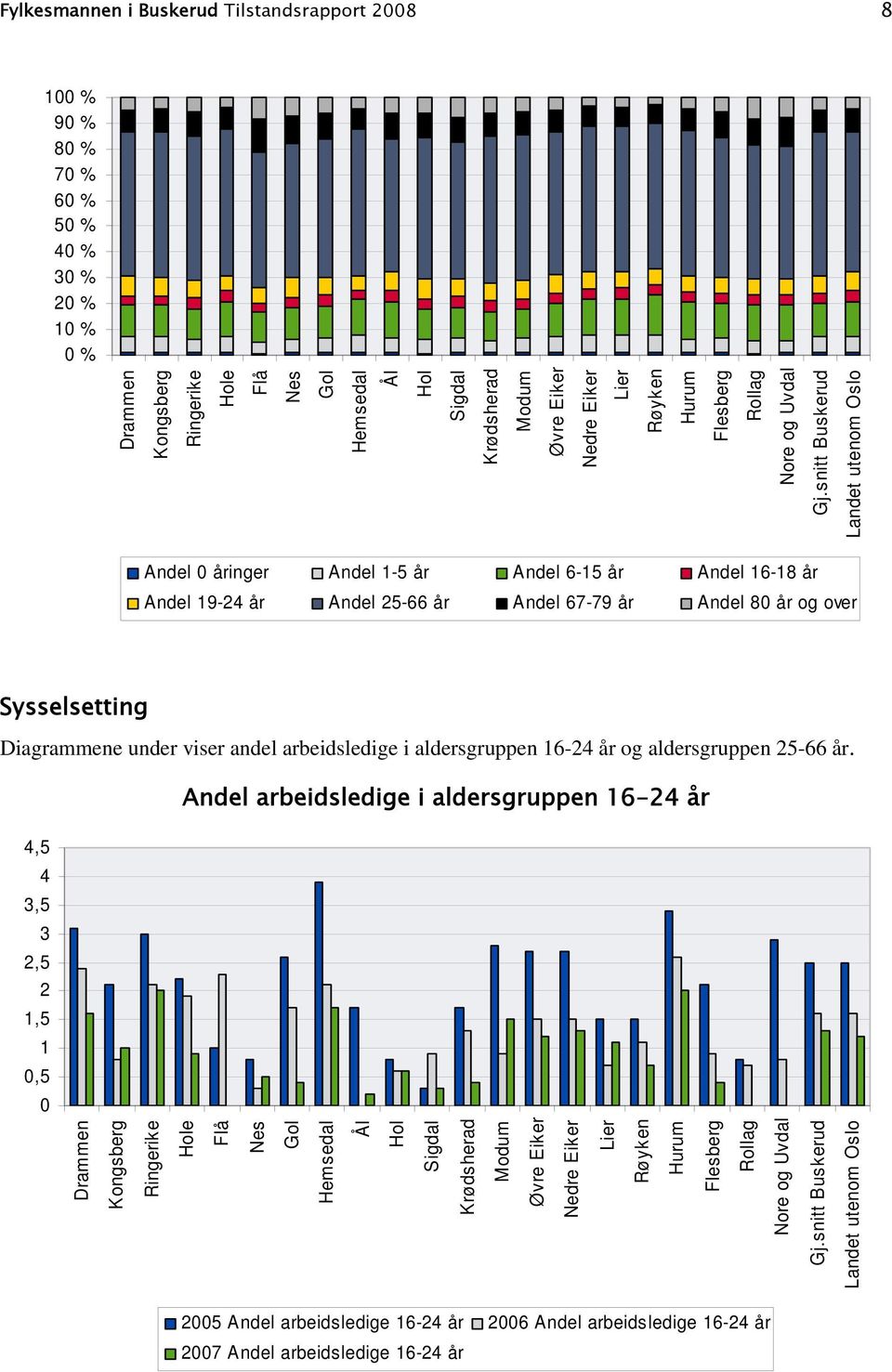 over Sysselsetting Diagrammene under viser andel arbeidsledige i aldersgruppen 16-24 år og aldersgruppen 25-66 år.