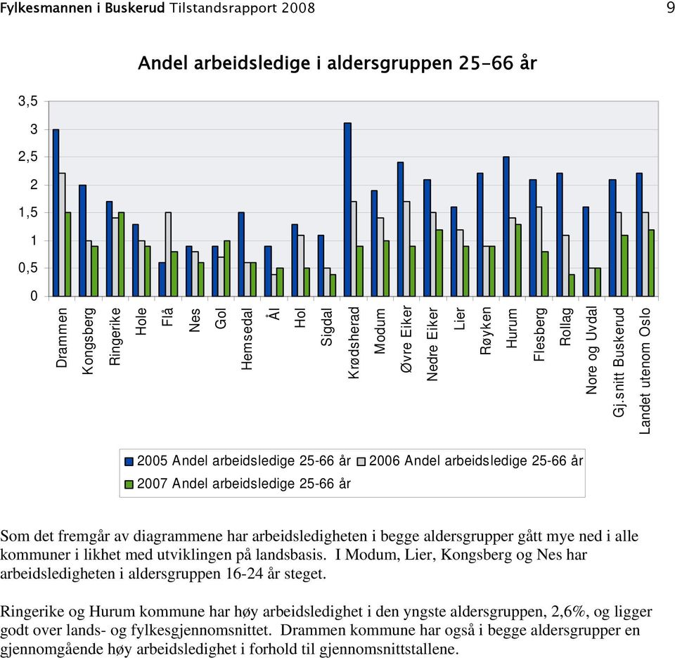 arbeidsledigheten i begge aldersgrupper gått mye ned i alle kommuner i likhet med utviklingen på landsbasis. I,, og har arbeidsledigheten i aldersgruppen 16-24 år steget.