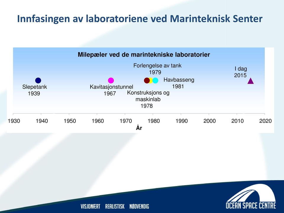 Forlengelse av tank 1979 Havbasseng 1981 Konstruksjons og maskinlab