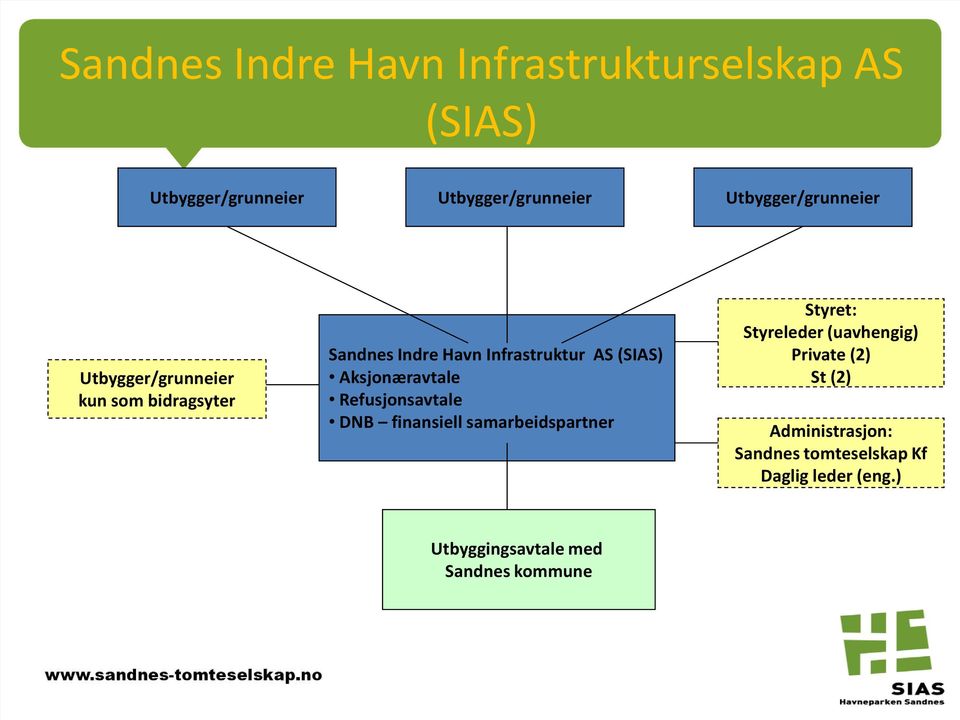 (SIAS) Aksjonæravtale Refusjonsavtale DNB finansiell samarbeidspartner Styret: Styreleder