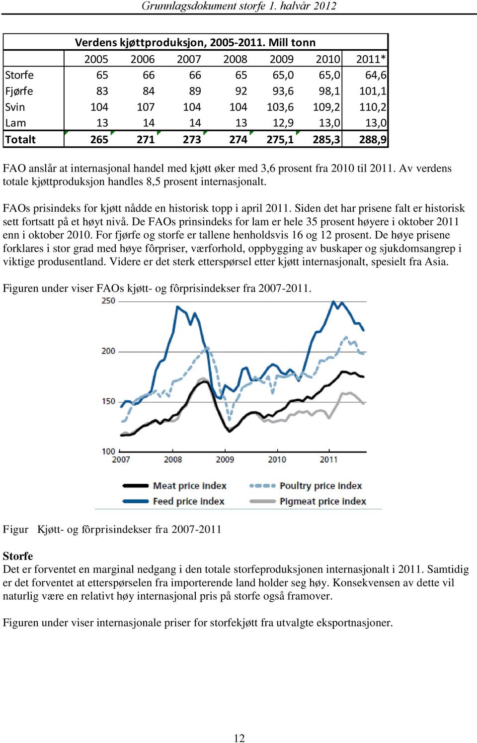 273 274 275,1 285,3 288,9 FAO anslår at internasjonal handel med kjøtt øker med 3,6 prosent fra 2010 til 2011. Av verdens totale kjøttproduksjon handles 8,5 prosent internasjonalt.