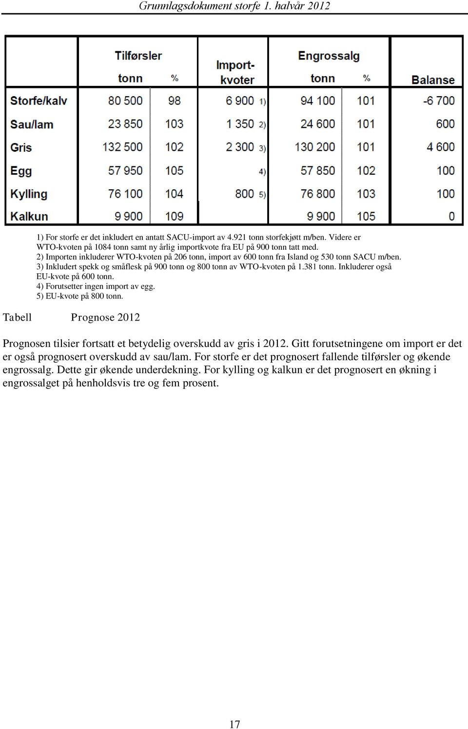 Inkluderer også EU-kvote på 600 tonn. 4) Forutsetter ingen import av egg. 5) EU-kvote på 800 tonn. Tabell Prognose 2012 Prognosen tilsier fortsatt et betydelig overskudd av gris i 2012.