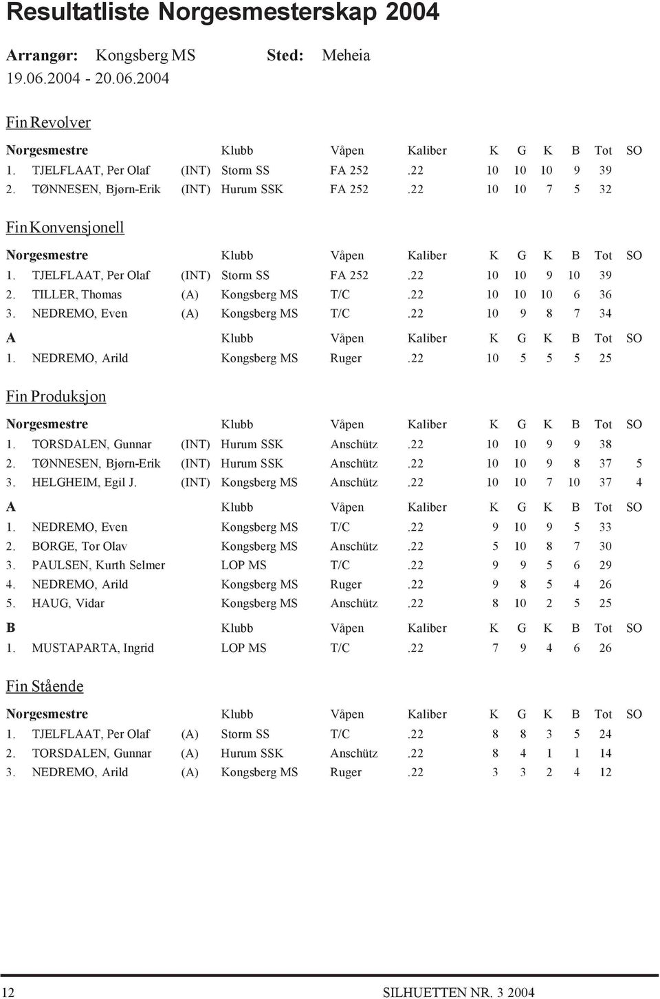 NEDREMO, Even (A) Kongsberg MS T/C.22 10 9 8 7 34 A Klubb Våpen Kaliber K G K B Tot SO 1. NEDREMO, Arild Kongsberg MS Ruger.22 10 5 5 5 25 Fin Produksjon 1. TORSDALEN, Gunnar (INT) Hurum SSK Anschütz.