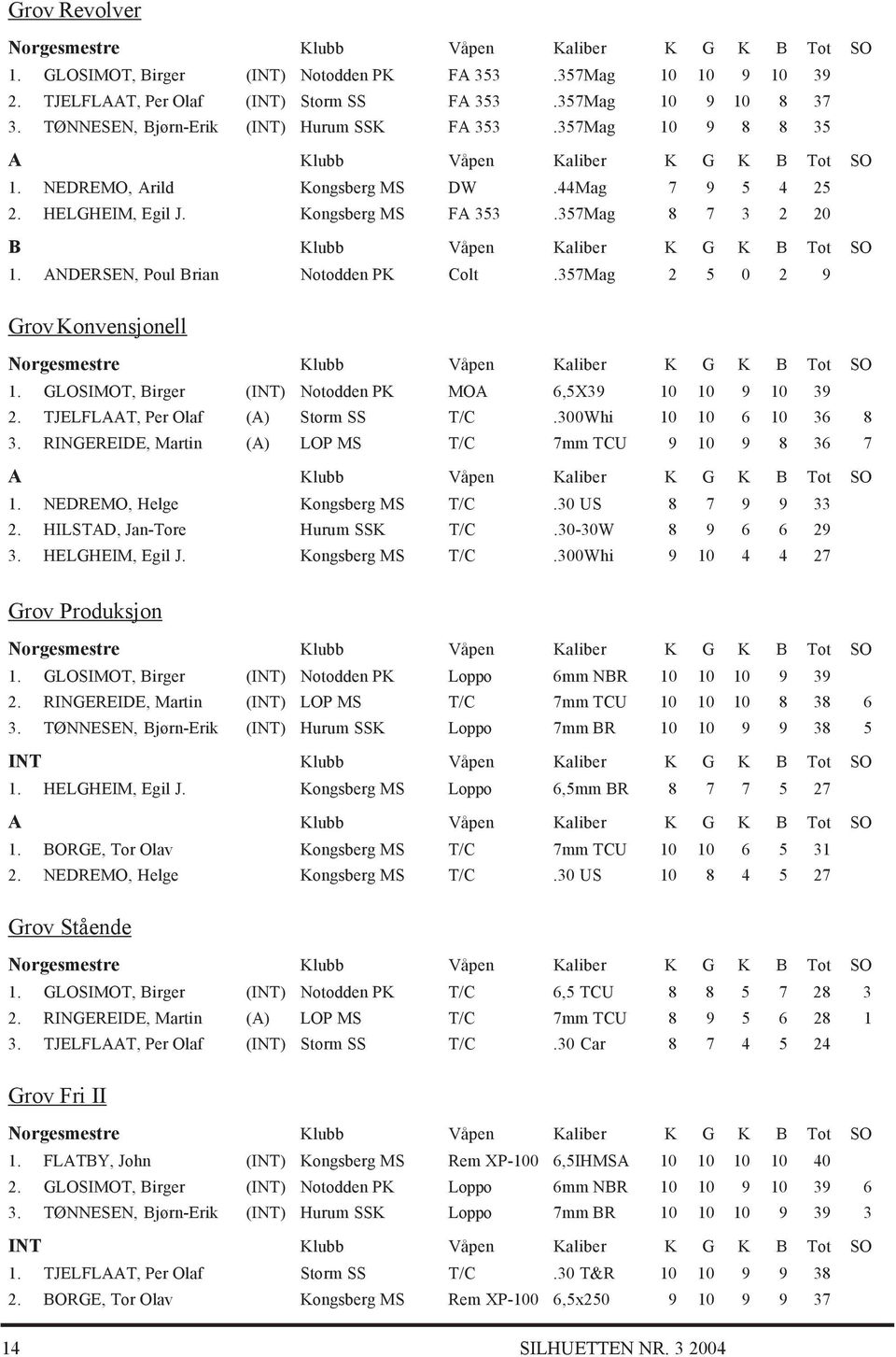 357Mag 8 7 3 2 20 B Klubb Våpen Kaliber K G K B Tot SO 1. ANDERSEN, Poul Brian Notodden PK Colt.357Mag 2 5 0 2 9 Grov Konvensjonell 1. GLOSIMOT, Birger (INT) Notodden PK MOA 6,5X39 10 10 9 10 39 2.