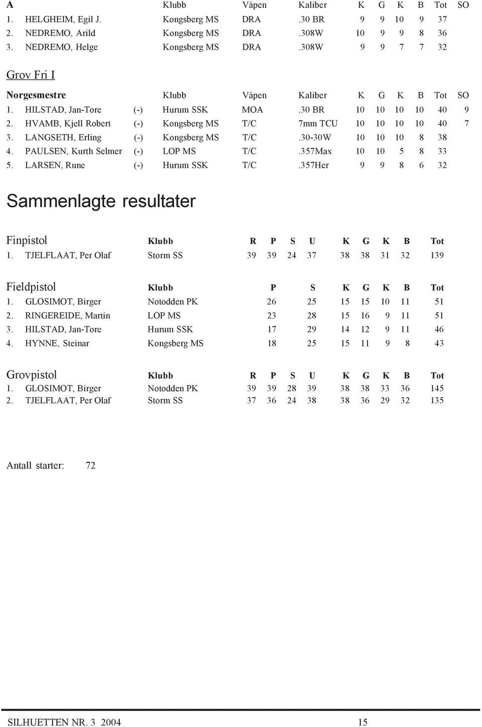 30-30W 10 10 10 8 38 4. PAULSEN, Kurth Selmer (-) LOP MS T/C.357Max 10 10 5 8 33 5. LARSEN, Rune (-) Hurum SSK T/C.357Her 9 9 8 6 32 Sammenlagte resultater Finpistol Klubb R P S U K G K B Tot 1.