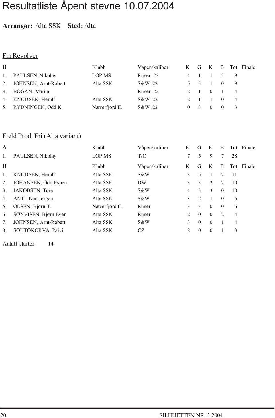 Fri (Alta variant) A Klubb Våpen/kaliber K G K B Tot Finale 1. PAULSEN, Nikolay LOP MS T/C 7 5 9 7 28 B Klubb Våpen/kaliber K G K B Tot Finale 1. KNUDSEN, Herulf Alta SSK S&W 3 5 1 2 11 2.