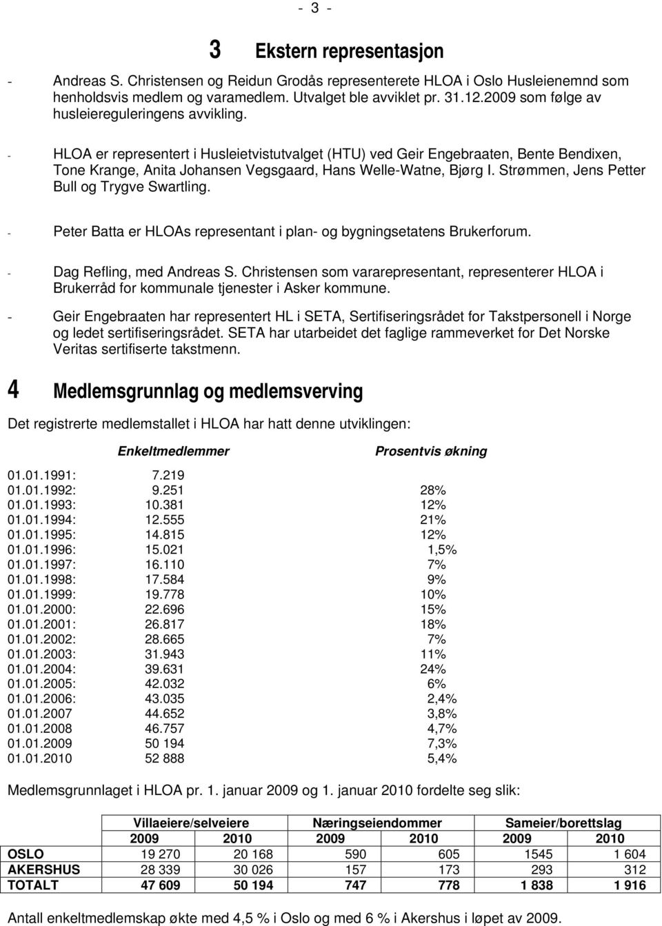 - HLOA er representert i Husleietvistutvalget (HTU) ved Geir Engebraaten, Bente Bendixen, Tone Krange, Anita Johansen Vegsgaard, Hans Welle-Watne, Bjørg I.