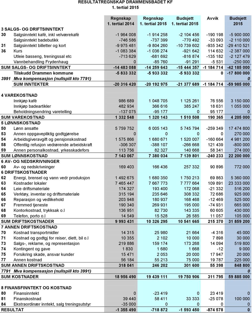 31 Salgsinntekt billetter og kort -9 975 481-9 804 260-10 739 602-935 342-29 410 521 36 Kurs -1 083 384-1 036 274-921 642 114 632-2 387 000 Utleie basseng, treningssal etc -713 629-681 692-816