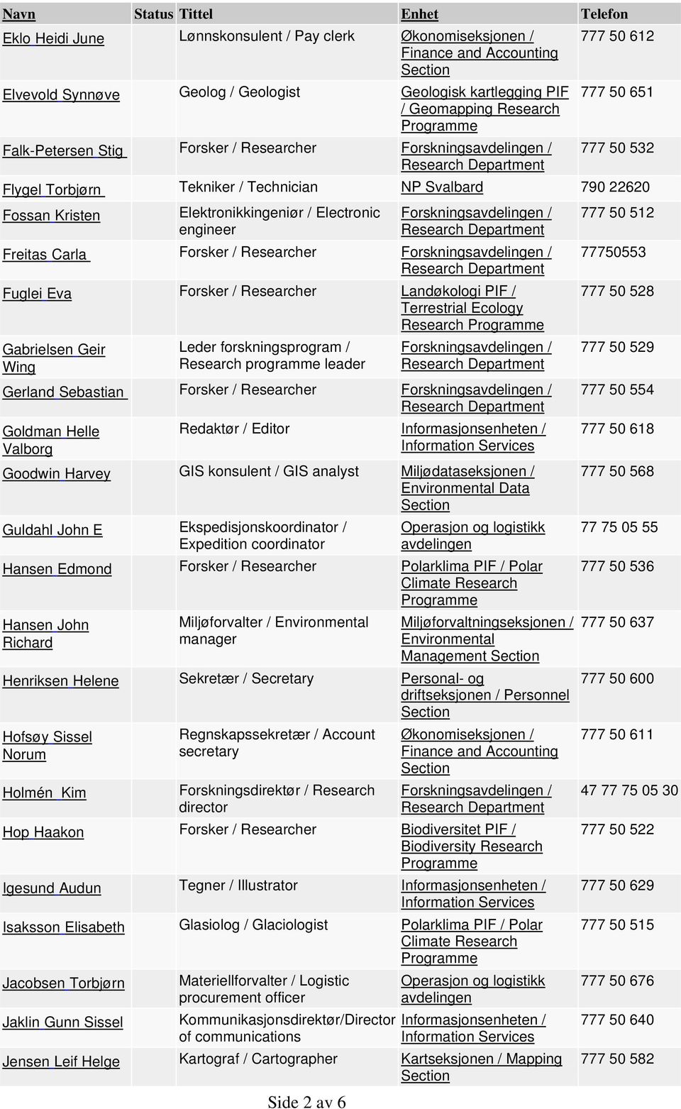 Forsknings / Fuglei Eva Forsker / Researcher Landøkologi PIF / Terrestrial Ecology Research Gabrielsen Geir Wing Leder forskningsprogram / Research programme leader Forsknings / Gerland Sebastian