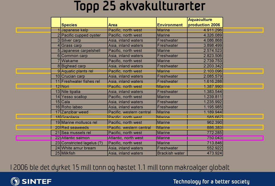 523 6 Common carp Asia, inland waters Freshwater 2.823.506 7 Wakame Pacific, north west Marine 2.739.753 8 Bighead carp Asia, inland waters Freshwater 2.203.