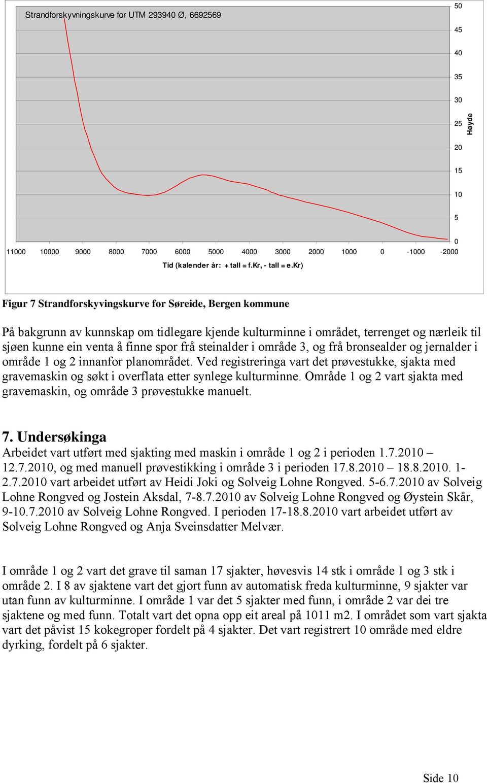 kr) Figur 7 Strandforskyvingskurve for Søreide, Bergen kommune På bakgrunn av kunnskap om tidlegare kjende kulturminne i området, terrenget og nærleik til sjøen kunne ein venta å finne spor frå