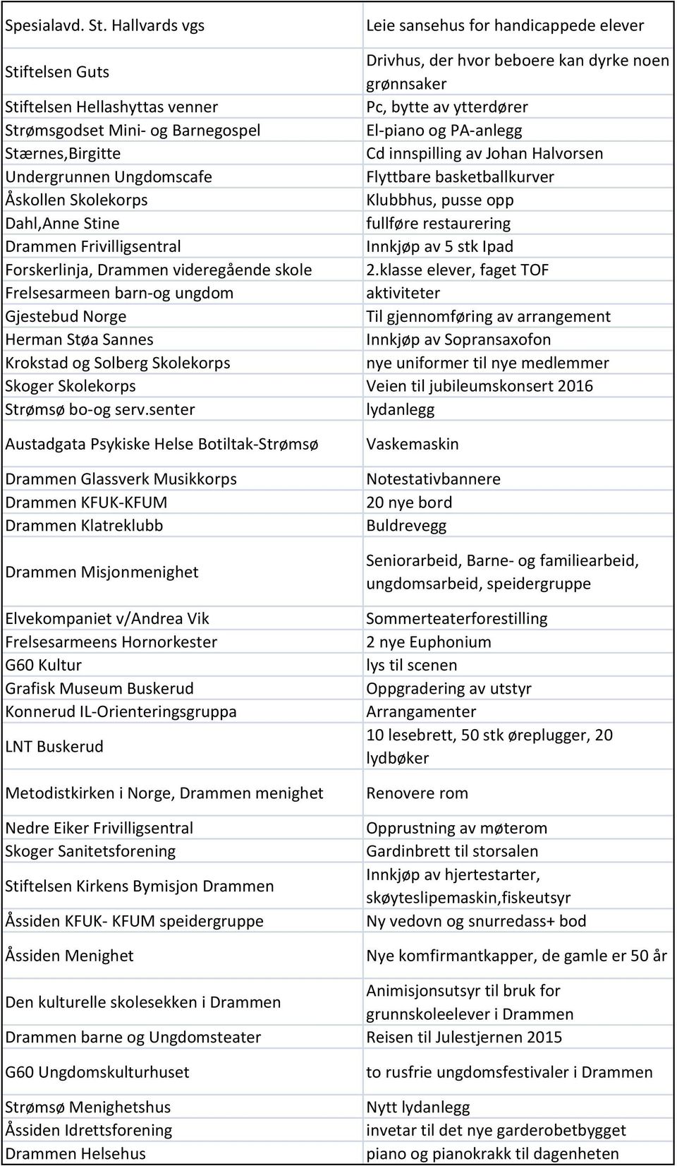 Barnegospel El-piano og PA-anlegg Stærnes,Birgitte Cd innspilling av Johan Halvorsen Undergrunnen Ungdomscafe Flyttbare basketballkurver Åskollen Skolekorps Klubbhus, pusse opp Dahl,Anne Stine