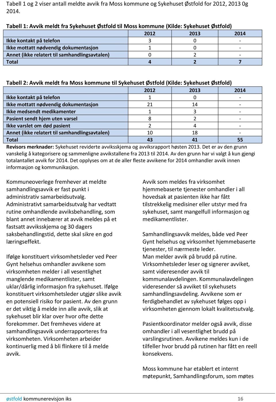 til samhandlingsavtalen) 0 2 - Total 4 2 7 Tabell 2: Avvik meldt fra Moss kommune til Sykehuset Østfold (Kilde: Sykehuset Østfold) 2012 2013 2014 Ikke kontakt på telefon 1 0 - Ikke mottatt nødvendig