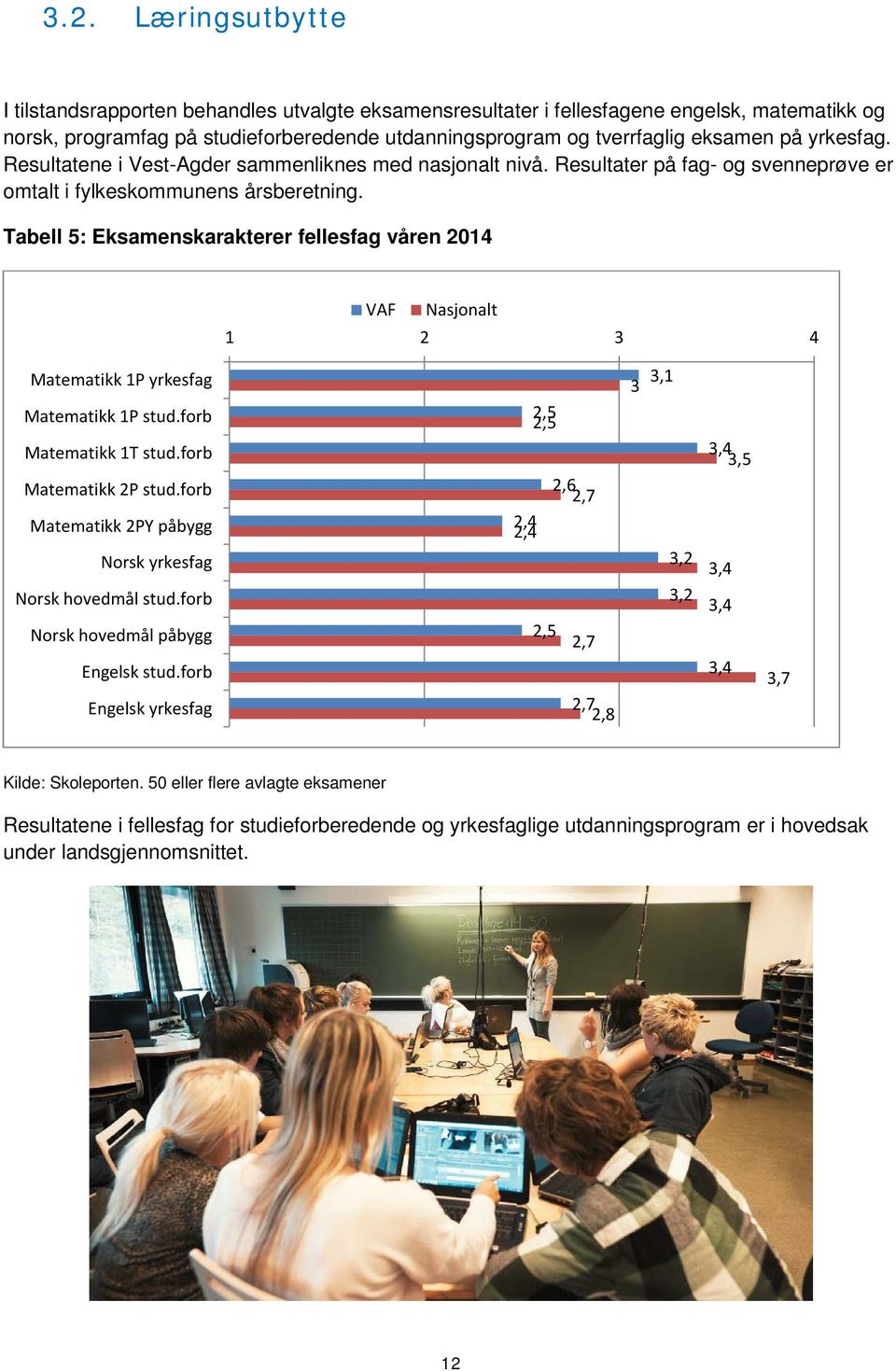 Tabell 5: Eksamenskarakterer fellesfag våren 2014 VAF Nasjonalt 1 2 3 4 Matematikk 1P yrkesfag Matematikk 1P stud.forb Matematikk 1T stud.forb Matematikk 2P stud.