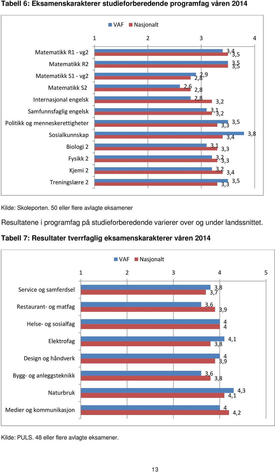 Skoleporten. 50 eller flere avlagte eksamener Resultatene i programfag på studieforberedende varierer over og under landssnittet.