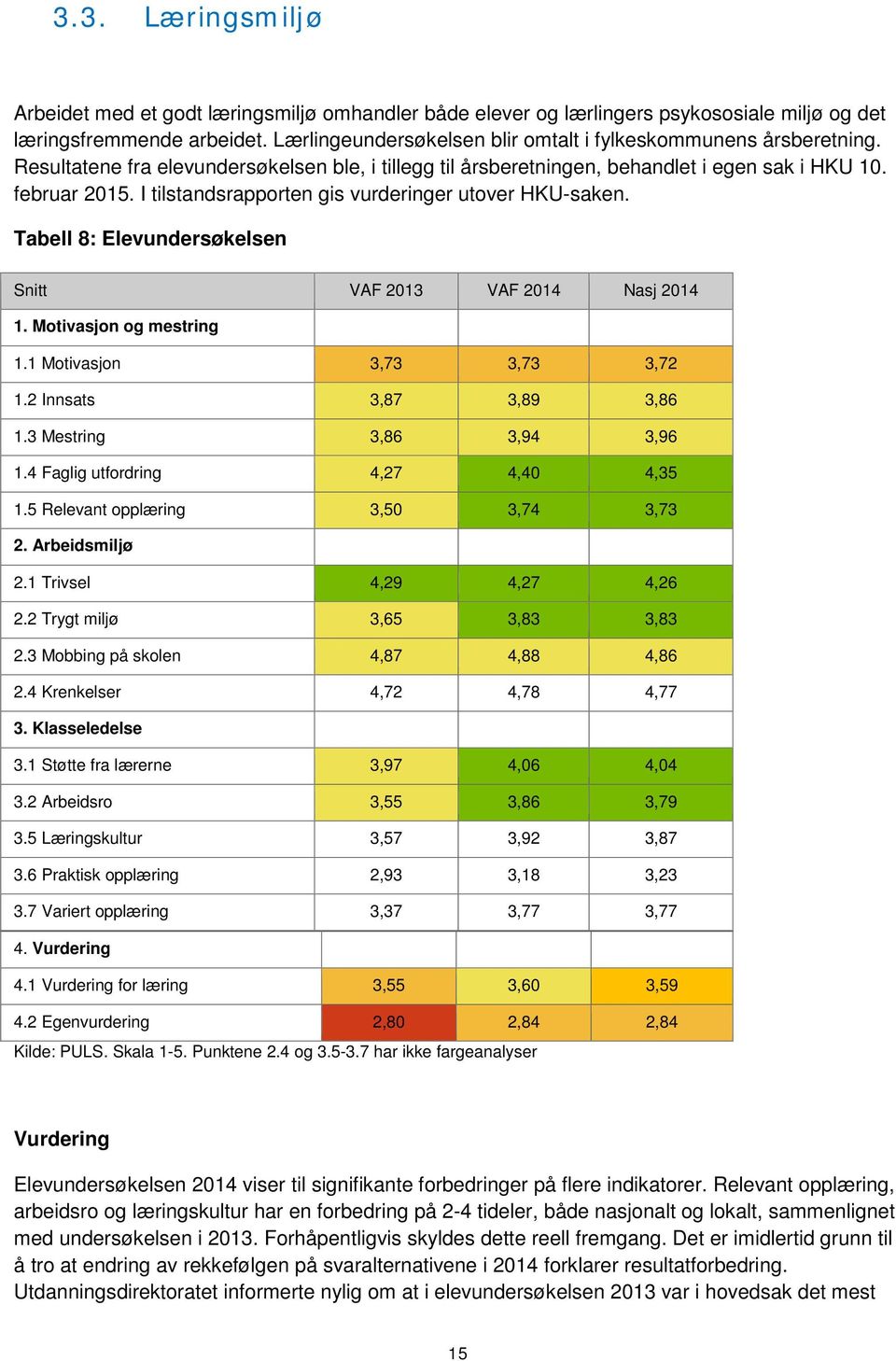 I tilstandsrapporten gis vurderinger utover HKU-saken. Tabell 8: Elevundersøkelsen Snitt VAF 2013 VAF 2014 Nasj 2014 1. Motivasjon og mestring 1.1 Motivasjon 3,73 3,73 3,72 1.