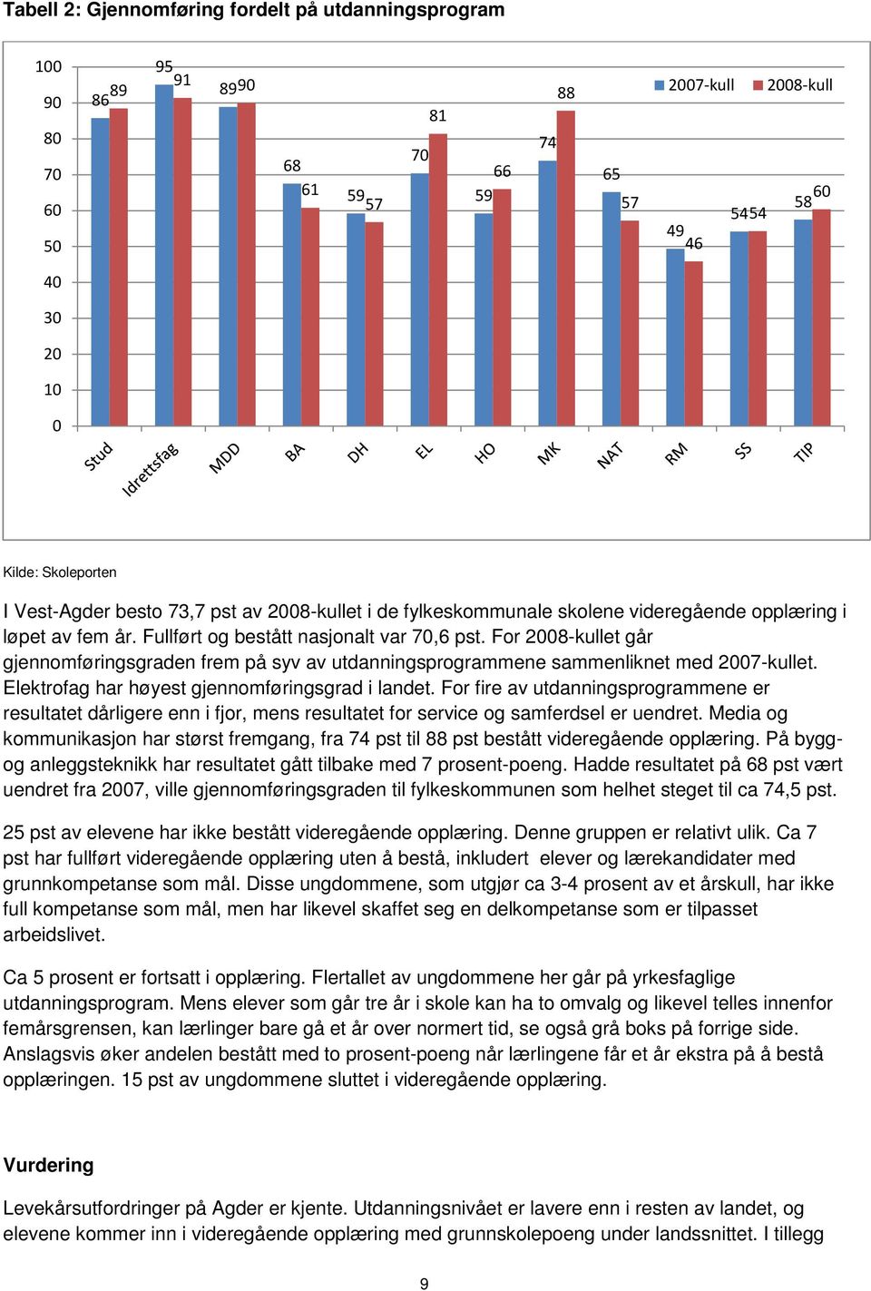 For 2008-kullet går gjennomføringsgraden frem på syv av utdanningsprogrammene sammenliknet med 2007-kullet. Elektrofag har høyest gjennomføringsgrad i landet.