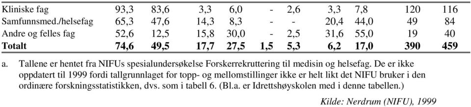 5,3 6,2 17,0 390 459 a. Tallene er hentet fra NIFUs spesialundersøkelse Forskerrekruttering til medisin og helsefag.