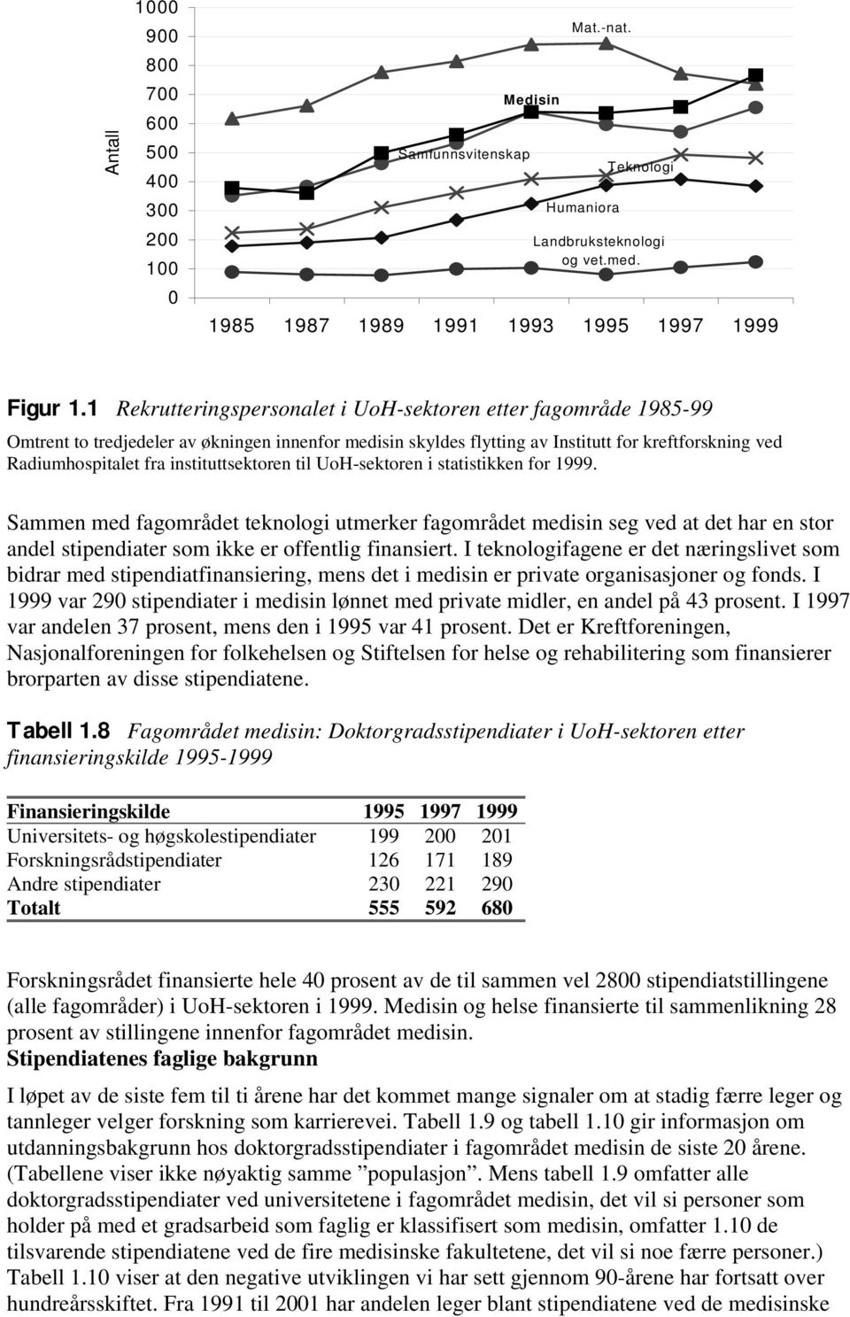 instituttsektoren til UoH-sektoren i statistikken for 1999. Sammen med fagområdet teknologi utmerker fagområdet medisin seg ved at det har en stor andel stipendiater som ikke er offentlig finansiert.