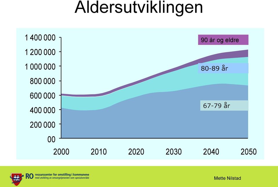 600 000 400 000 67-79 år 200 000 00