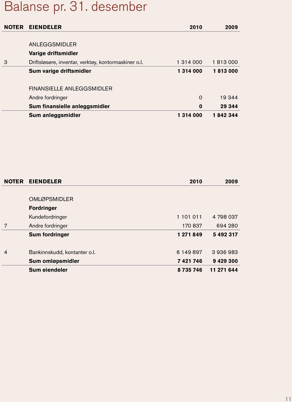 anleggsmidler 1 314 000 1 842 344 NOTER EIENDELER 2010 2009 Omløpsmidler Fordringer Kundefordringer 1 101 011 4 798 037 7 Andre fordringer 170 837 694