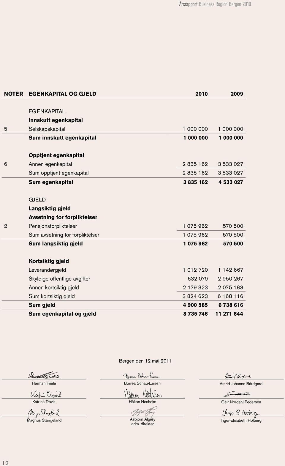 Pensjonsforpliktelser 1 075 962 570 500 Sum avsetning for forpliktelser 1 075 962 570 500 Sum langsiktig gjeld 1 075 962 570 500 Kortsiktig gjeld Leverandørgjeld 1 012 720 1 142 667 Skyldige