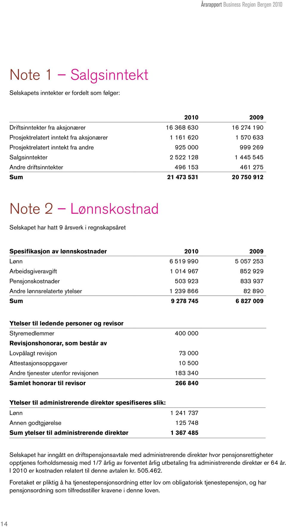 Lønnskostnad Selskapet har hatt 9 årsverk i regnskapsåret Spesifikasjon av lønnskostnader 2010 2009 Lønn 6 519 990 5 057 253 Arbeidsgiveravgift 1 014 967 852 929 Pensjonskostnader 503 923 833 937