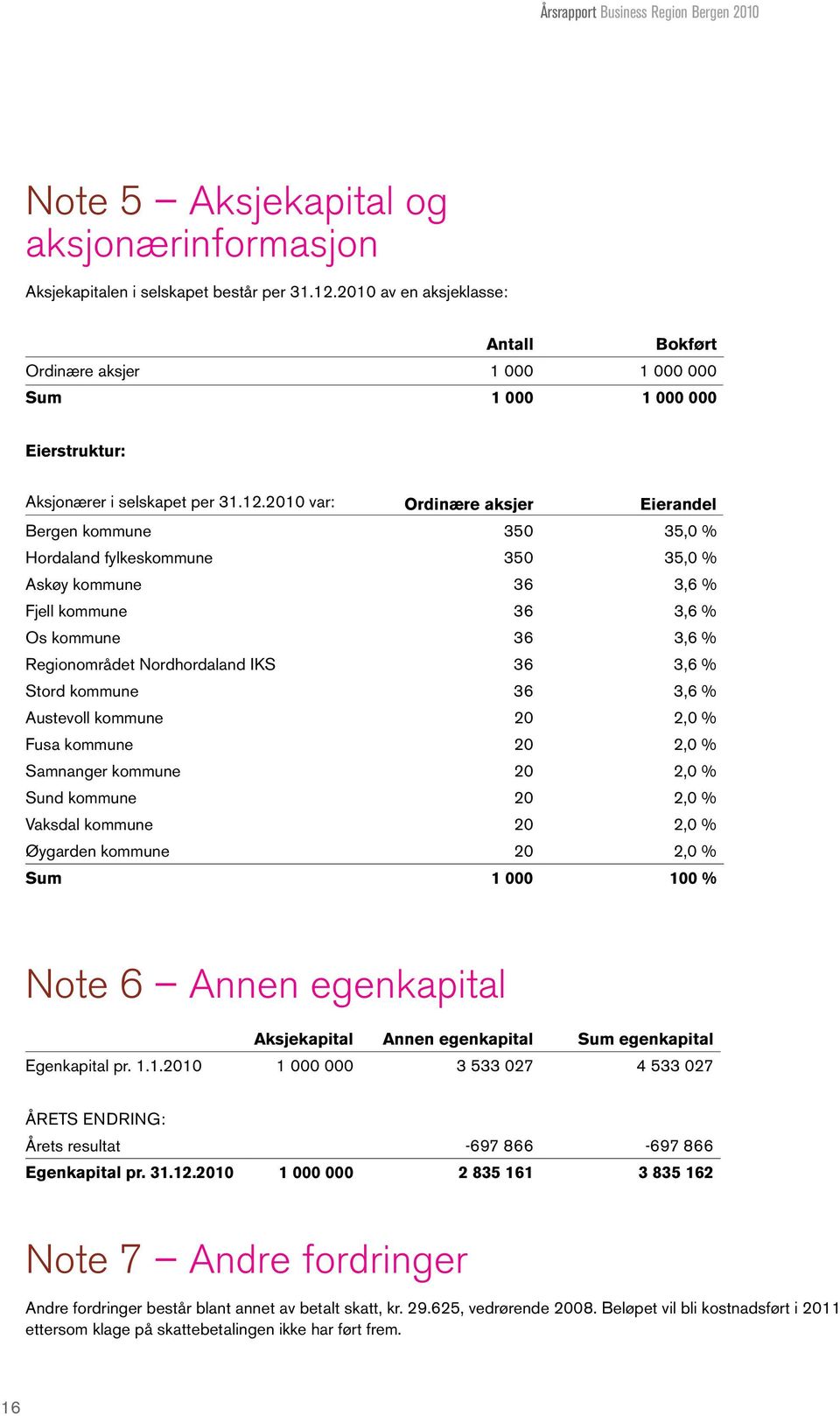 2010 var: Ordinære aksjer Eierandel Bergen kommune 350 35,0 % Hordaland fylkeskommune 350 35,0 % Askøy kommune 36 3,6 % Fjell kommune 36 3,6 % Os kommune 36 3,6 % Regionområdet Nordhordaland IKS 36