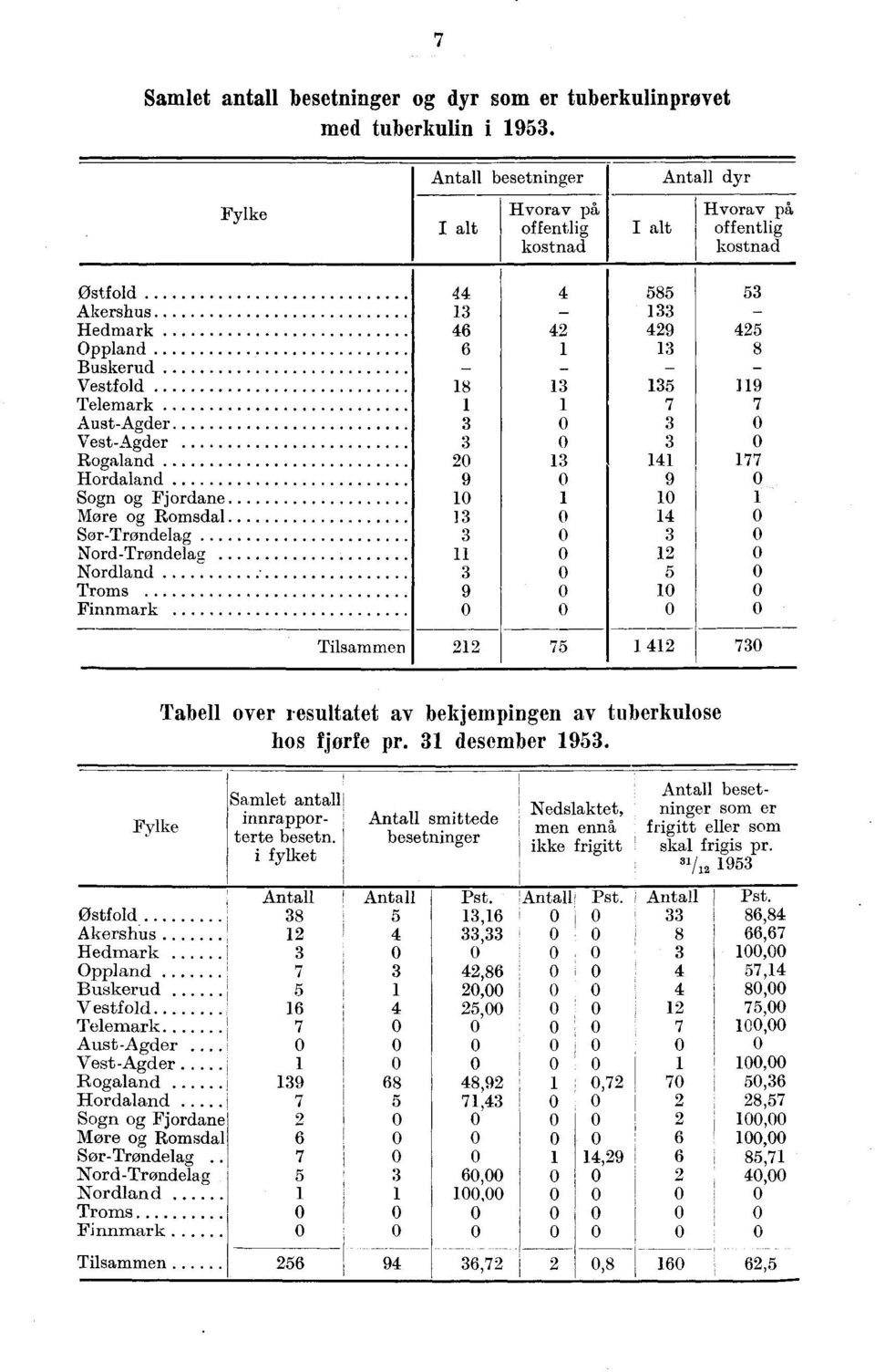 Sogn og Fjordane More og Romsdal SorTrondelag NordTrondelag Nordland Troms Finnmark 6 6 8 9 9 8 9 7 9 8 9 7 77 Tilsammen 7 7 Tabell over resultatet av bekjempingen av tuberkulose hos fjorfe pr.