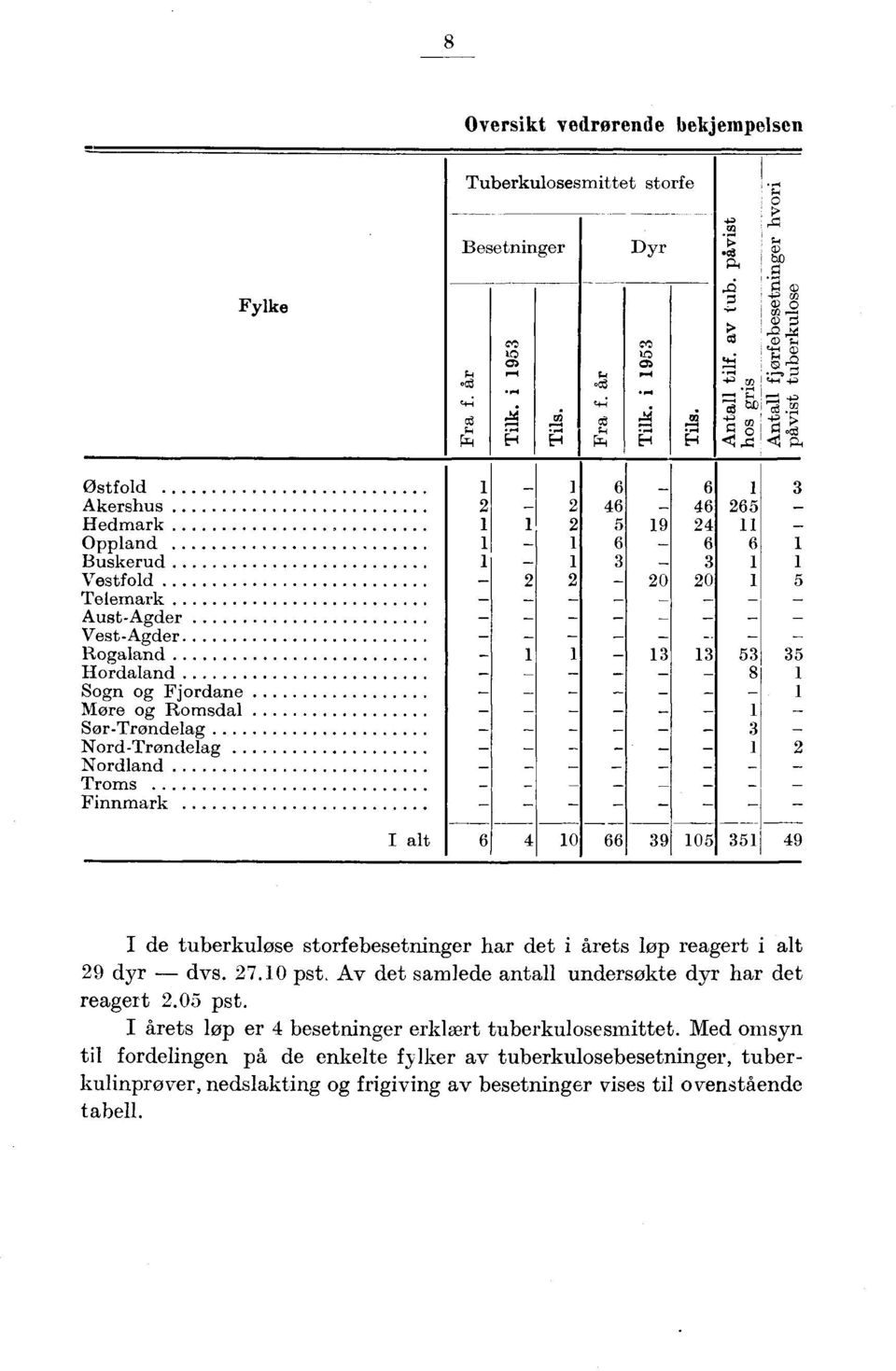 Troms Finnmark 6 6 6 9 6 6 6 6 6 8 I alt 6 66 9 9 I de tuberkulose storfebesetninger har det i arets lop reagert i alt 9 dyr dvs. 7.