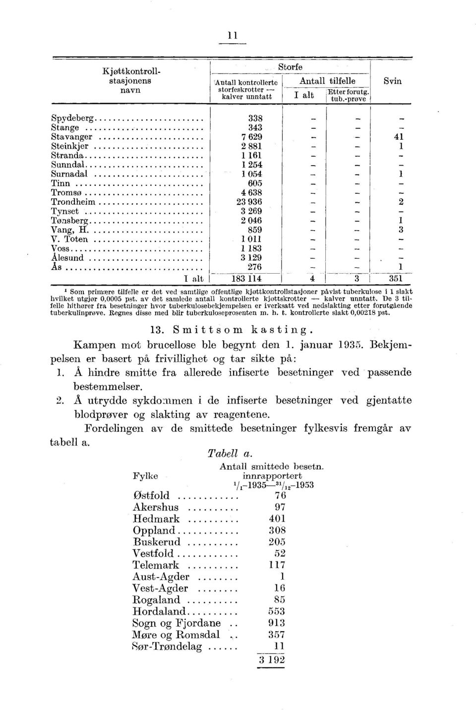 ng, H. V. Toten Voss lesund s I alt 8 7 69 88 6 6 68 96 69 6 89 8 9 76 8 Som primure tilfelle er det ved sanitlige offentlige kjottkontrollstasjoner pivist tuberkulose i slakt hvilket utgjor, pet.