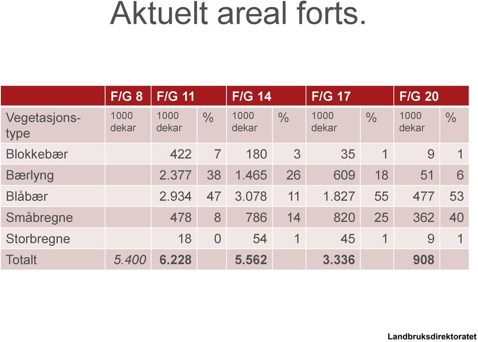 1000 dekar % 1000 dekar Blokkebær 422 7 180 3 35 1 9 1 Bærlyng 2.377 38 1.