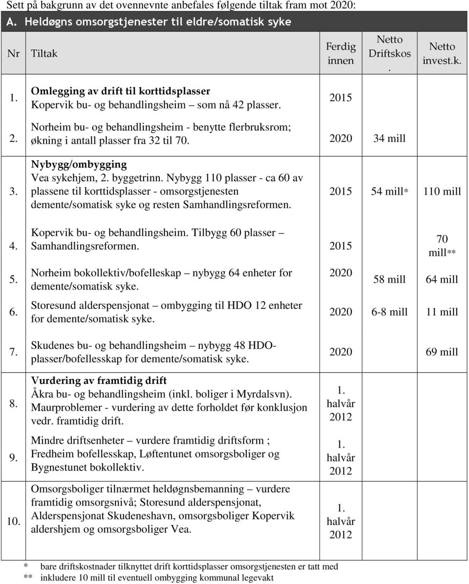 2020 34 mill 3. Nybygg/ombygging Vea sykehjem, 2. byggetrinn. Nybygg 110 plasser - ca 60 av plassene til korttidsplasser - omsorgstjenesten demente/somatisk syke og resten Samhandlingsreformen.