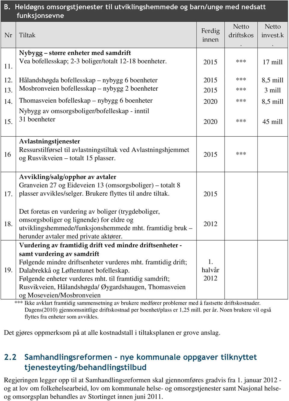 Thomasveien bofelleskap nybygg 6 boenheter 2020 *** 8,5 mill Nybygg av omsorgsboliger/bofelleskap - inntil 15.