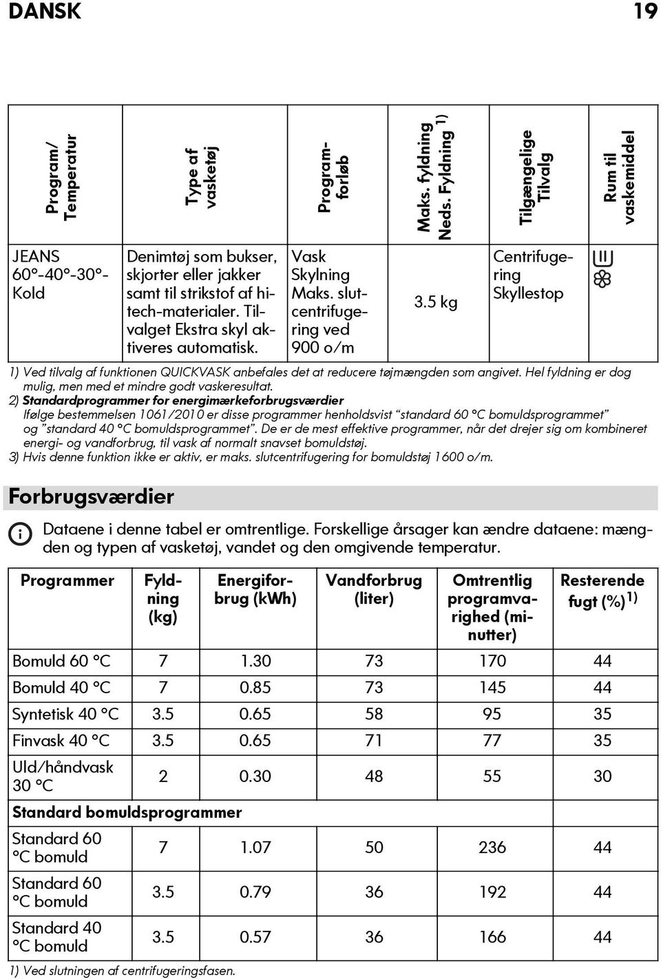 Tilvalget Ekstra skyl aktiveres automatisk. Vask Skylning Maks. slutcentrifugering ved 900 o/m 3.