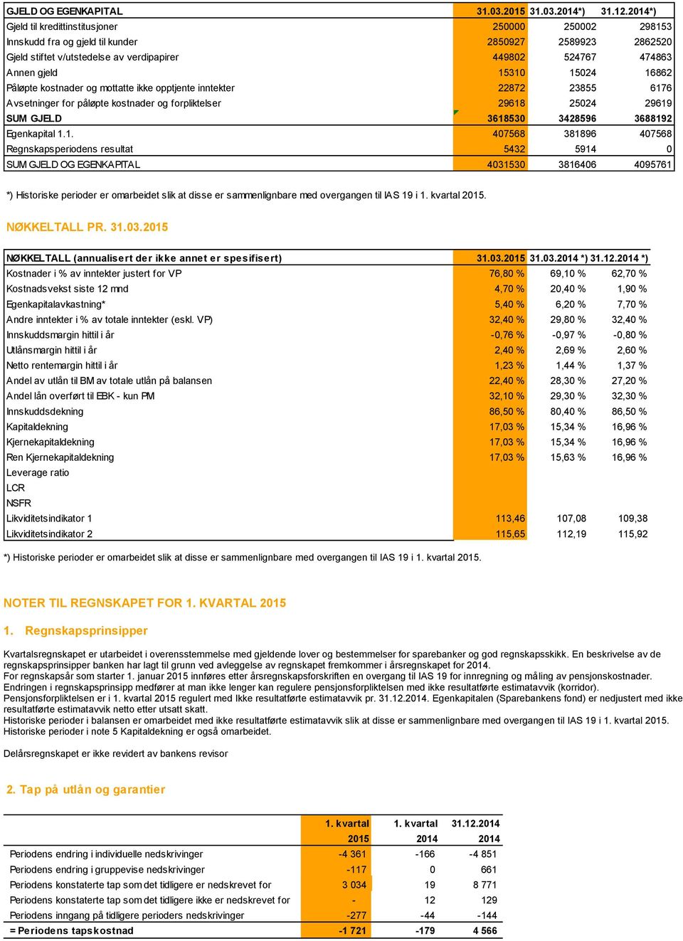 15024 16862 Påløpte kostnader og mottatte ikke opptjente inntekter 22872 23855 6176 Avsetninger for påløpte kostnader og forpliktelser 29618 25024 29619 SUM GJELD 3618530 3428596 3688192 Egenkapital