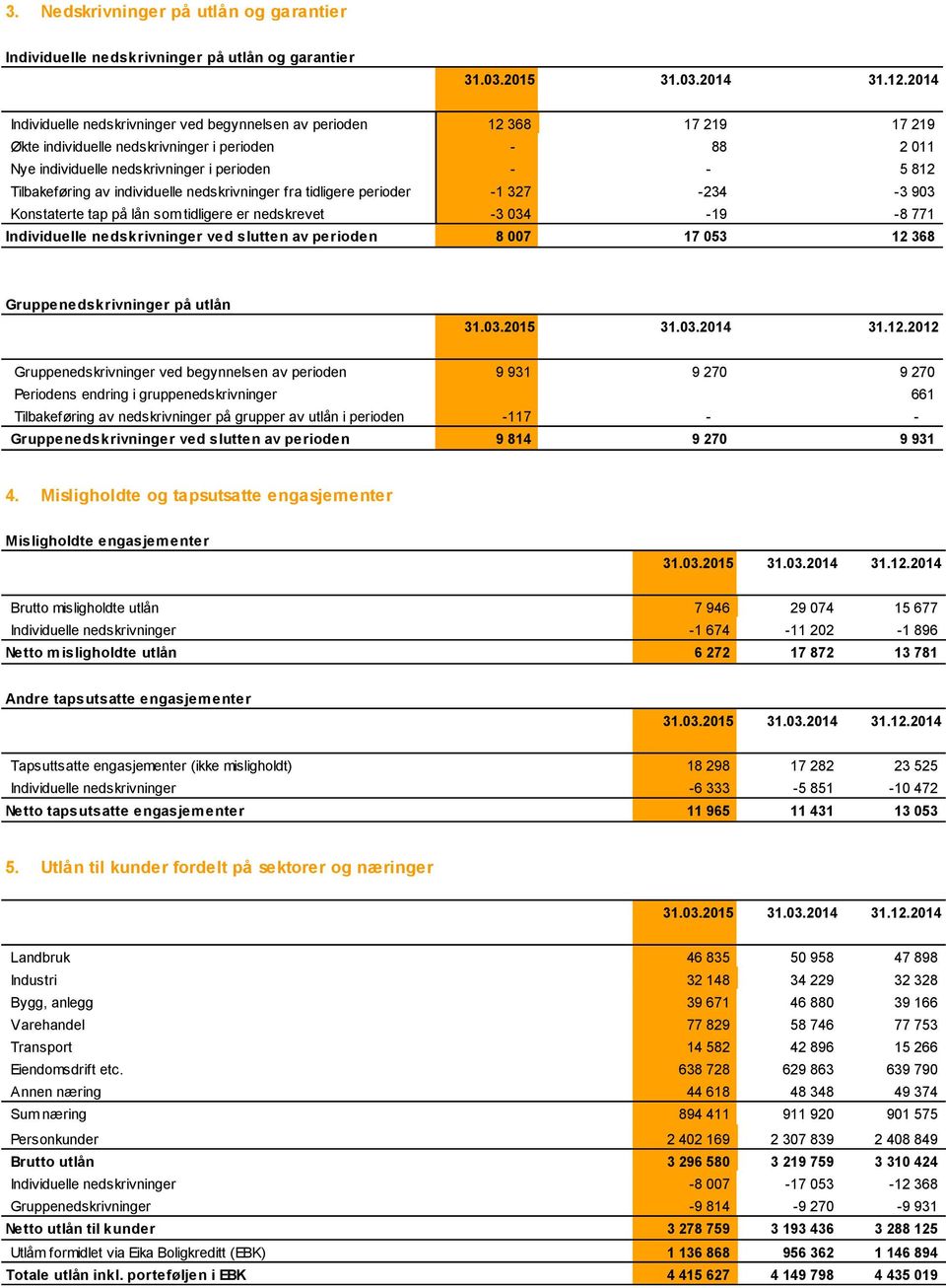 er nedskrevet -3 034-19 -8 771 Individuelle nedskrivninger ved slutten av perioden 8 007 17 053 12 