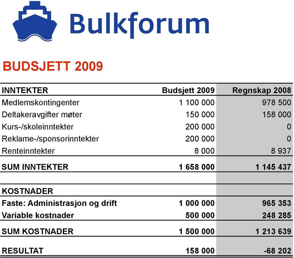 000 0 Renteinntekter 8 000 8 937 SUM INNTEKTER 1 658 000 1 145 437 KOSTNADER Faste: Administrasjon og