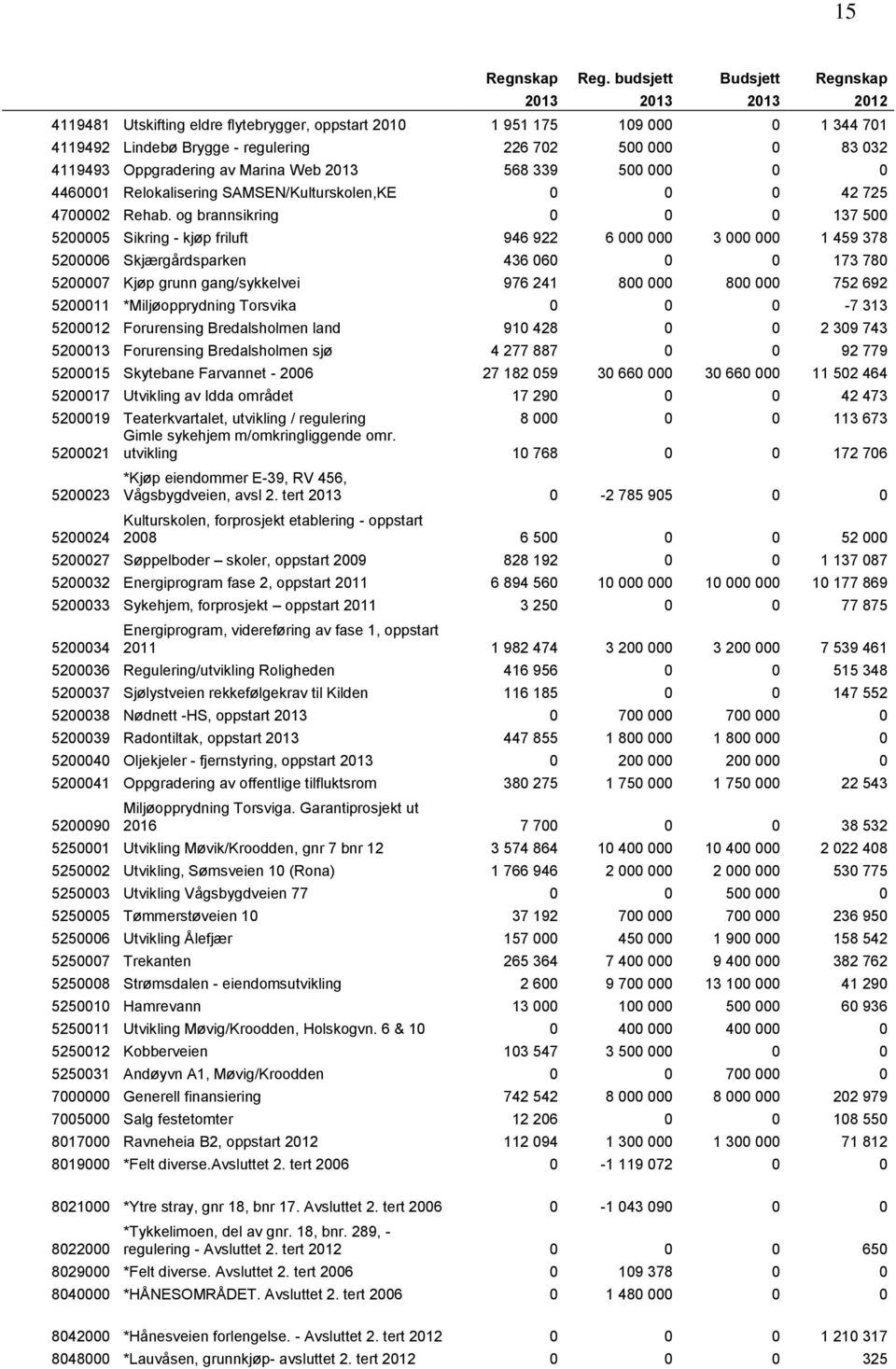 Oppgradering av Marina Web 2013 568 339 500 000 0 0 4460001 Relokalisering SAMSEN/Kulturskolen,KE 0 0 0 42 725 4700002 Rehab.