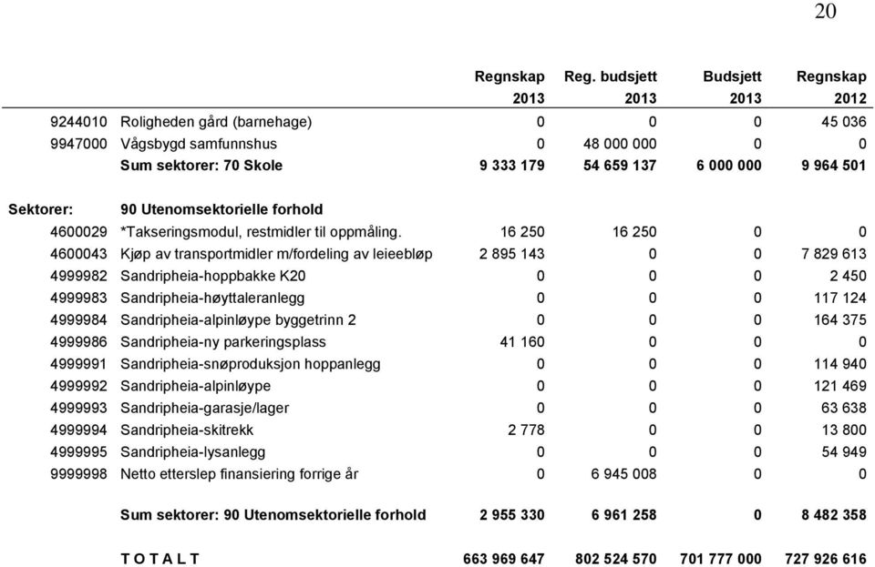 964 501 Sektorer: 90 Utenomsektorielle forhold 4600029 *Takseringsmodul, restmidler til oppmåling.