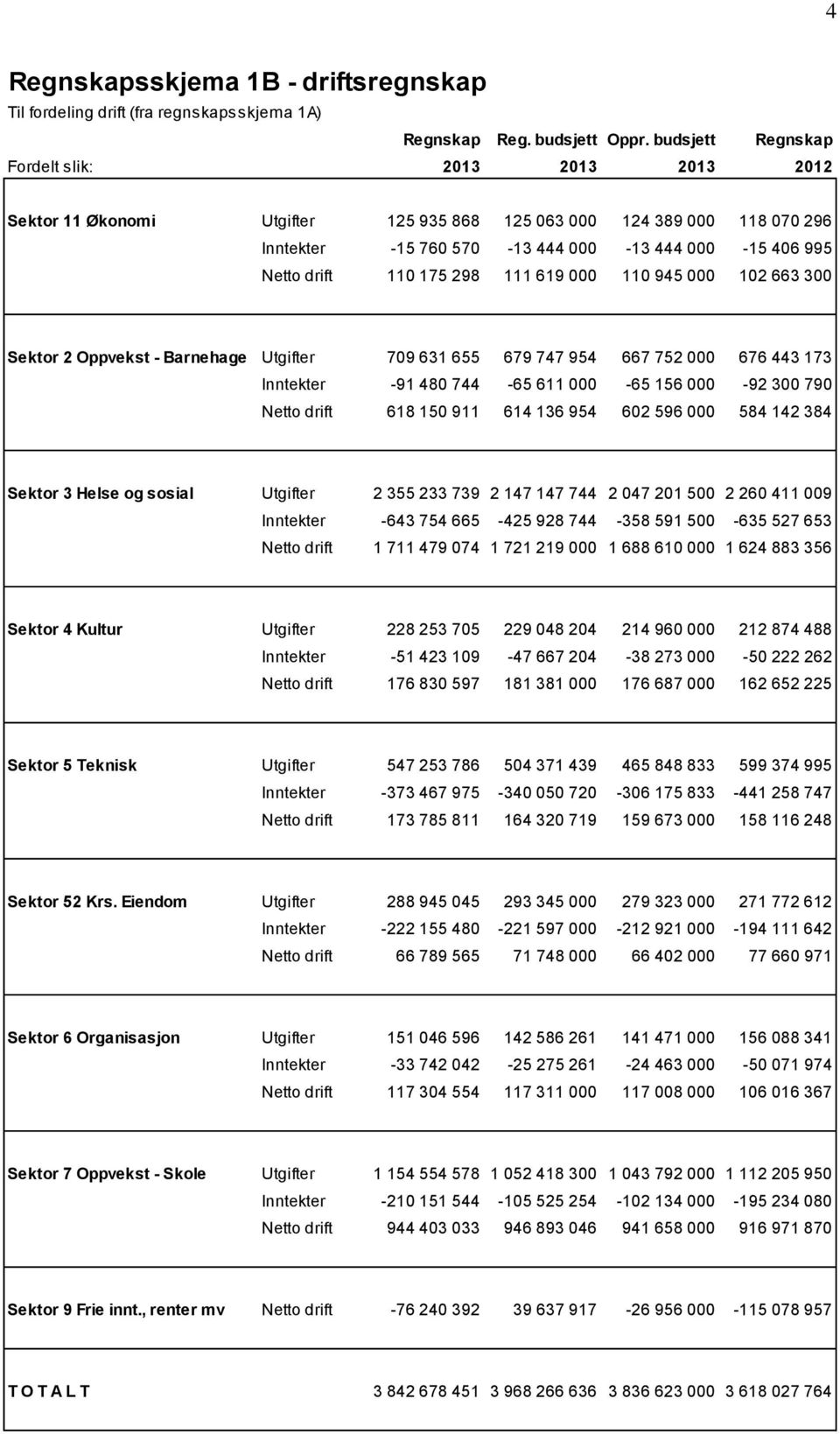 175 298 111 619 000 110 945 000 102 663 300 Sektor 2 Oppvekst - Barnehage Utgifter 709 631 655 679 747 954 667 752 000 676 443 173 Inntekter -91 480 744-65 611 000-65 156 000-92 300 790 Netto drift